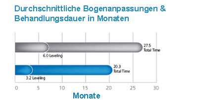 Grafik Damon System zu Behandlungszeit vergleicht Damon Brackets mit herkömmlichen Brackets