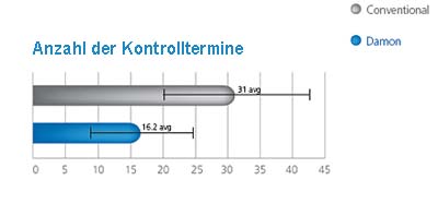 Grafik Damon System zu Kontrollterminen vergleicht Anzahl Termine Damon Zahnklammer mit herkömmliche Zahnkorrektur